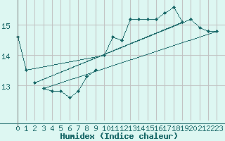 Courbe de l'humidex pour Korsnas Bredskaret