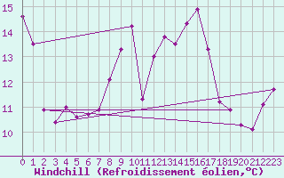 Courbe du refroidissement olien pour Meppen