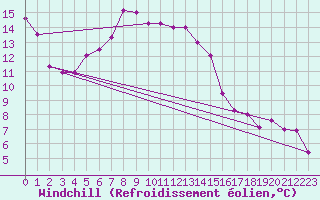 Courbe du refroidissement olien pour Lassnitzhoehe