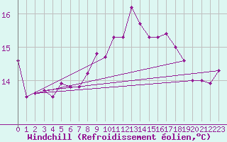 Courbe du refroidissement olien pour Agde (34)