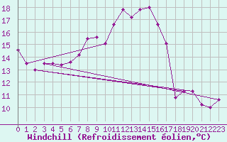 Courbe du refroidissement olien pour Ahaus