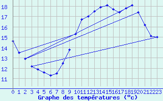 Courbe de tempratures pour Grenoble/agglo Le Versoud (38)
