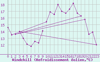 Courbe du refroidissement olien pour Estres-la-Campagne (14)