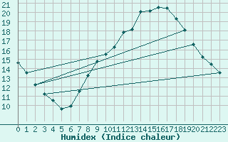 Courbe de l'humidex pour Ciudad Real