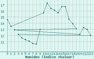 Courbe de l'humidex pour Jonzac (17)