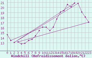 Courbe du refroidissement olien pour Tours (37)