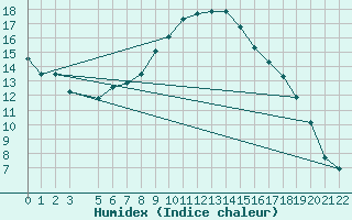 Courbe de l'humidex pour Shoream (UK)