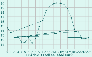 Courbe de l'humidex pour Chteau-Chinon (58)