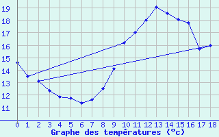 Courbe de tempratures pour Domme (24)