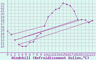 Courbe du refroidissement olien pour Pointe de Chassiron (17)