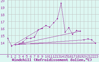 Courbe du refroidissement olien pour Calais / Marck (62)