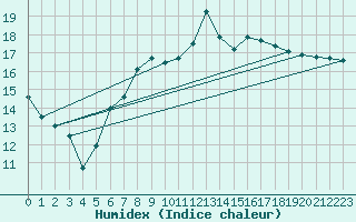 Courbe de l'humidex pour Aadorf / Tnikon