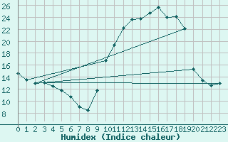 Courbe de l'humidex pour Deauville (14)