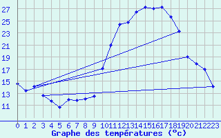 Courbe de tempratures pour Tarbes (65)