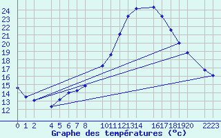 Courbe de tempratures pour Ecija