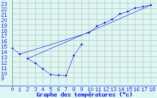 Courbe de tempratures pour Melleroy (45)