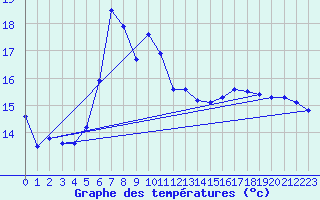 Courbe de tempratures pour Thun