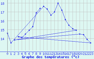 Courbe de tempratures pour Wien-Donaufeld