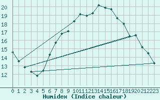 Courbe de l'humidex pour Ummendorf