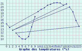 Courbe de tempratures pour Laqueuille (63)