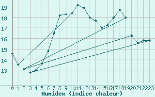 Courbe de l'humidex pour Santander (Esp)