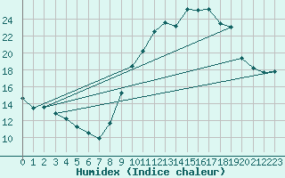 Courbe de l'humidex pour Tours (37)