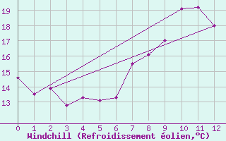 Courbe du refroidissement olien pour Altdorf