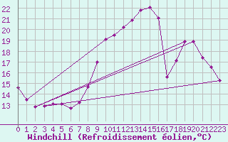 Courbe du refroidissement olien pour Monts-sur-Guesnes (86)