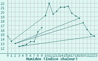 Courbe de l'humidex pour Lannion (22)