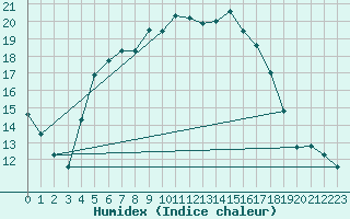 Courbe de l'humidex pour Dukstas