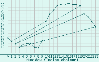 Courbe de l'humidex pour Niort (79)