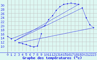 Courbe de tempratures pour Sisteron (04)