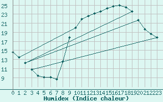 Courbe de l'humidex pour Ringendorf (67)