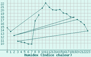 Courbe de l'humidex pour Huercal Overa
