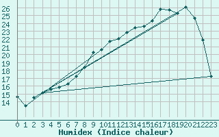 Courbe de l'humidex pour Charleville-Mzires (08)