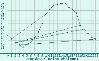 Courbe de l'humidex pour Hupsel Aws