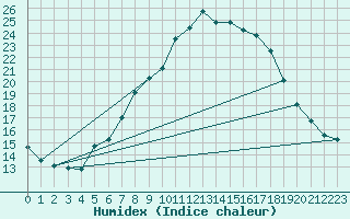 Courbe de l'humidex pour Harzgerode