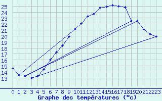 Courbe de tempratures pour Salen-Reutenen