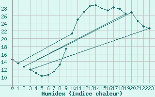 Courbe de l'humidex pour Sain-Bel (69)