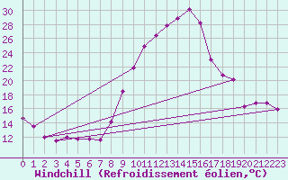 Courbe du refroidissement olien pour Aurillac (15)