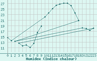 Courbe de l'humidex pour Caceres