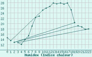 Courbe de l'humidex pour Wutoeschingen-Ofteri