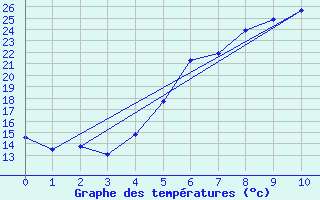 Courbe de tempratures pour Tirgu Neamt