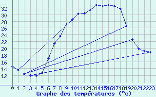 Courbe de tempratures pour Donauwoerth-Osterwei.