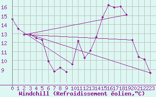 Courbe du refroidissement olien pour Embrun (05)