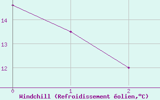 Courbe du refroidissement olien pour Pointe Noire , Que.