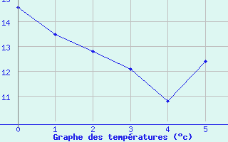 Courbe de tempratures pour Veilsdorf