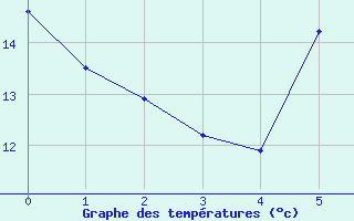 Courbe de tempratures pour Sion (Sw)