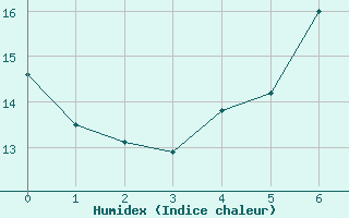 Courbe de l'humidex pour Campobasso