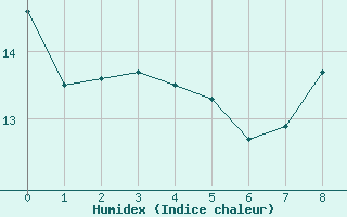 Courbe de l'humidex pour Charleroi (Be)